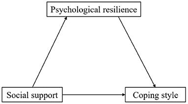 Social Support and Coping Style of Medical Residents in China: The Mediating Role of Psychological Resilience